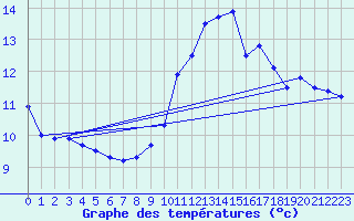 Courbe de tempratures pour Orlans (45)