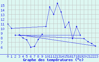 Courbe de tempratures pour Formigures (66)