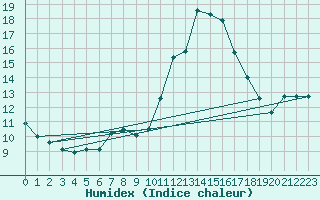 Courbe de l'humidex pour Biscarrosse (40)