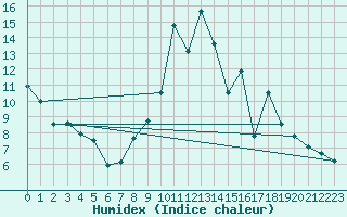 Courbe de l'humidex pour Formigures (66)