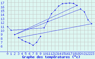 Courbe de tempratures pour Corsept (44)