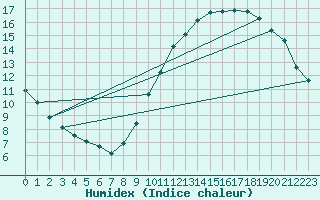 Courbe de l'humidex pour Corsept (44)