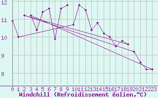Courbe du refroidissement olien pour Chartres (28)