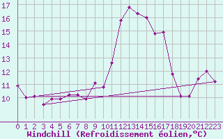 Courbe du refroidissement olien pour Matera