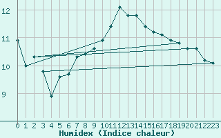 Courbe de l'humidex pour Lanvoc (29)