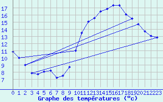 Courbe de tempratures pour Carcassonne (11)
