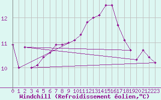 Courbe du refroidissement olien pour Bergerac (24)