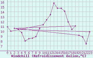 Courbe du refroidissement olien pour Sennybridge
