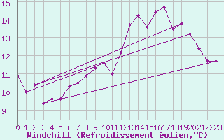 Courbe du refroidissement olien pour Belfort-Dorans (90)