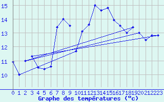 Courbe de tempratures pour La Dle (Sw)