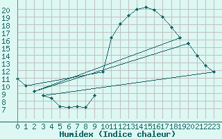 Courbe de l'humidex pour Puimisson (34)