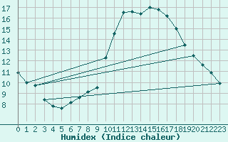 Courbe de l'humidex pour Six-Fours (83)