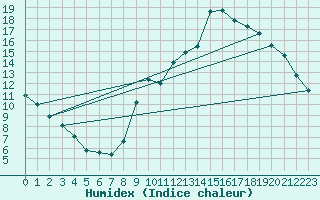 Courbe de l'humidex pour Montrodat (48)