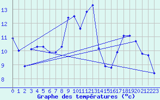 Courbe de tempratures pour Haegen (67)