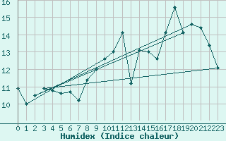 Courbe de l'humidex pour Le Bourget (93)