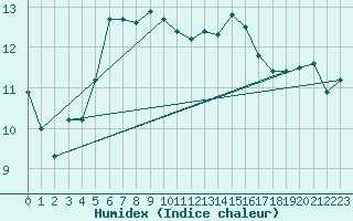 Courbe de l'humidex pour Guret Saint-Laurent (23)
