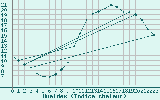 Courbe de l'humidex pour Haegen (67)