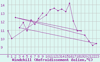 Courbe du refroidissement olien pour Gumpoldskirchen