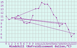 Courbe du refroidissement olien pour Chlef