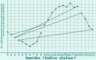 Courbe de l'humidex pour Embrun (05)