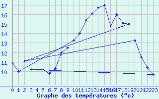 Courbe de tempratures pour Sampolo (2A)