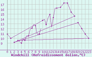 Courbe du refroidissement olien pour Diepholz