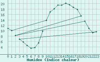 Courbe de l'humidex pour Calamocha