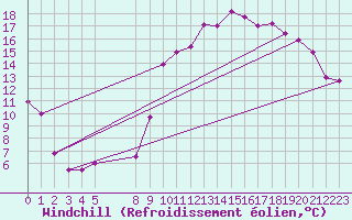 Courbe du refroidissement olien pour Reims-Prunay (51)