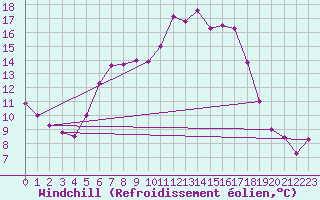 Courbe du refroidissement olien pour Belm