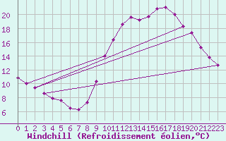 Courbe du refroidissement olien pour Changis (77)
