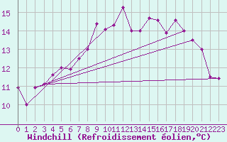 Courbe du refroidissement olien pour Ristna