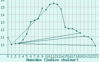 Courbe de l'humidex pour Wernigerode