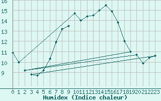 Courbe de l'humidex pour Bisoca