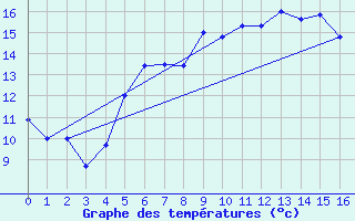 Courbe de tempratures pour Arkona