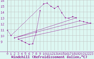 Courbe du refroidissement olien pour Glarus