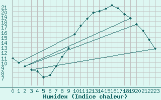 Courbe de l'humidex pour Boulaide (Lux)