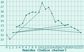 Courbe de l'humidex pour Villacher Alpe