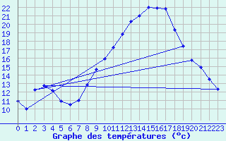 Courbe de tempratures pour Coimbra / Cernache