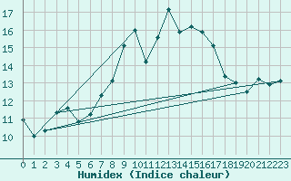 Courbe de l'humidex pour Lelystad