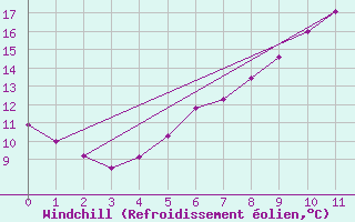 Courbe du refroidissement olien pour Cham