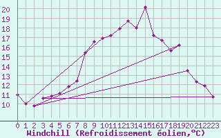 Courbe du refroidissement olien pour Foellinge
