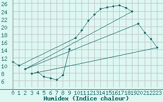 Courbe de l'humidex pour Colmar (68)