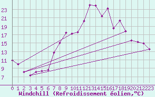 Courbe du refroidissement olien pour Port Nolloth