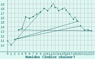 Courbe de l'humidex pour Sandnessjoen / Stokka