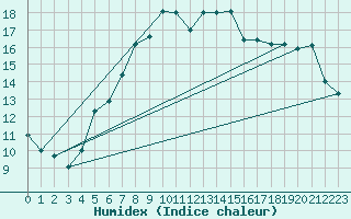 Courbe de l'humidex pour Feistritz Ob Bleiburg