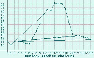 Courbe de l'humidex pour Sopron