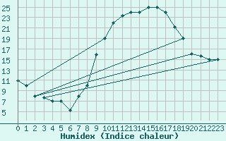 Courbe de l'humidex pour Ouargla