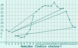 Courbe de l'humidex pour Carpentras (84)