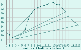 Courbe de l'humidex pour Boizenburg