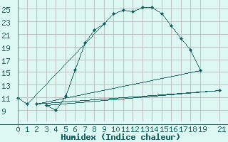 Courbe de l'humidex pour Ankara / Etimesgut